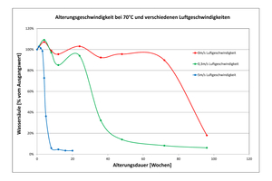  In diesem Diagramm ist der Einfluss der Luftgeschwindigkeit auf den Alterungsprozess von Unterdeckbahnen erkennbar: Je höher die Luftgeschwindigkeit, desto schneller verläuft der Oxidationsprozess, bei der die Bahn ihre Wasserdichtheit verliert 