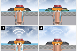  Die Funktionsweise des „Roofguards“ mit „Fleck connect“-Funkmodul schrittweise erklärt 