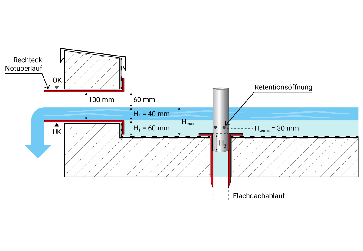Zubehör für das Retentionsdach von Fleck