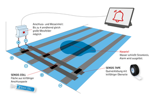  So funktioniert das Feuchtesensorik-System: Elektrisch leitfähige Streifen ergeben zwei halbe Stromkreise, eindringendes Wasser schließt den Kontakt, die Messeinrichtung schlägt Alarm 