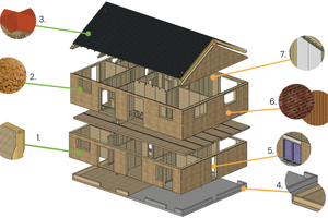  Das Ausbauhaus-Konzept: Die Firma von Geyso Holzbau übernimmt die Vorfertigung und Errichtung des Holzrahmenbaus (1), die Dämmung der Außenwände (2) sowie das Dach inklusive Eindeckung (3). Auf Wunsch kümmert sich der Betrieb auch um die Gründungsarbeiten, Leitungen und die Erstellung der Bodenplatte (4), den Einbau von Fenstern und Türen (5), die Verkleidung der Fassade (6) und den Trockenbau (7) 