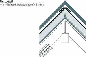  Links: Der V-Schnitt am First wird ausgeschäumt, danach mit einem Firstband abgeklebt 