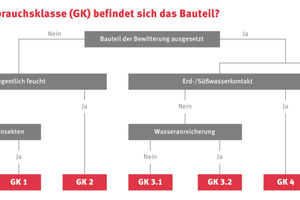  Bestimmungsschema für Gebrauchsklassen einzelner Bauteile nach DIN 68 800 
