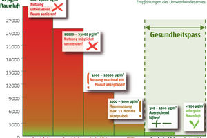  Die Empfehlungen der Kommission Innenraumhygiene beim Umweltbundesamt (IRK) sind eindeutig: Schon bei relativ niedrigen Werten für flüchtige organische Stoffe (abgekürzt VOC) wird eine nur eingeschränkte Nutzung des Raumes empfohlen um gesundheitliche Beeinträchtigungen auszuschließen. Im Streitfall werden solche offiziellen Empfehlungen gerne von Gerichten als Maßstab verwendet. TVOC meint die Summe aller flüchtigen organischen Stoffe (t = total VOC)Grafik: Sentinel Haus-Institut 