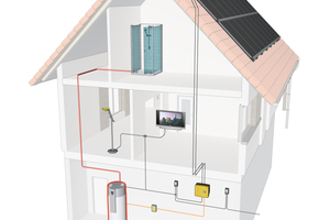  Die Photovoltaik-Anlage produziert mit dem Strom über die Wärmepumpe unter anderem warmes Wasser. Damit kann der Eigenstromanteil signifikant erhöht werden 