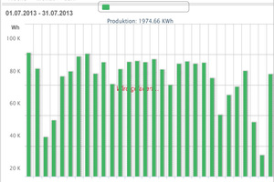  Anlagenbeispiel für den Ertrag im Sommermonat Juli: Zweifamilienhaus mit Ost- und Westdachbelegung. Ausrichtung: 110° Ost (27° Dachneigung) und 290° West, Anlagengröße 13,25 kWp. Anlagenumfang 50 Axitec-Module 265 Wp mit Solaredge Leistungsoptimierern 