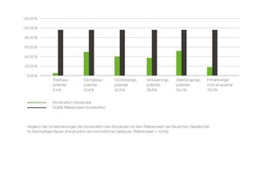  Grafik: Kohlendioxid-Abbaupotential 