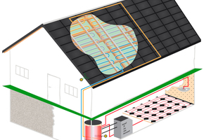  Schematischer Aufbau des Hybrid-Daches: Zum einen wird Strom, zum anderen durch Solarthermie warmes Wasser erzeugt. Im Winter sorgen die Kupfer-Absorber für ein eisfreies Dach 
