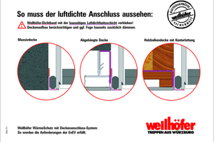  Der Einbauhinweis gibt Hilfe zum luftdichten Einbau bei verschiedenen Deckenarten 