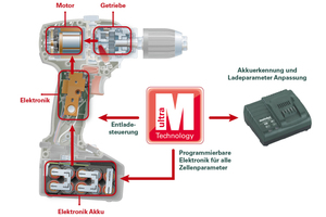  Die von Metabo eigens entwickelte Ultra-M-Technologie garantiert ein effizientes Zusammenspiel von Maschine, Akkupack und Ladegerät für maximale Leistung und Lebensdauer. 
 