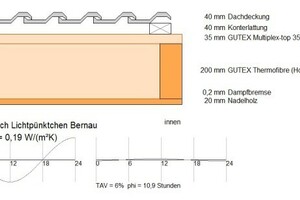  Dachaufbau 