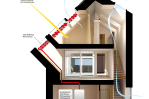  Energiekonzept des ModelHome-Hauses: Neben der kontrollierten Wohnraumlüftung wird auf die natürliche Lüftung gesetzt 