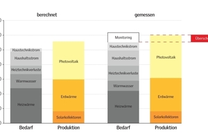  Die Grafik vergleicht die berechneten und die gemessen Bedarfe und Verbräuche 