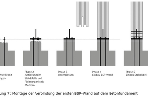 Verbindungen im Wand-Deckenbereich (ab 6. OG) mit VG-Schrauben 
Die Kraftübertragung erfolgt mit selbstbohrenden Vollgewinde (VG)-Schrauben, die stets um mindestens 30° gegenüber der Faserrichtung der einzelnen Schichten des BSP geneigt sind. Die Schrauben sind nur in einzelnen Fällen auf Abscheren beansprucht; in der Regel werden sie axial beansprucht. Es entstehen somit einfache Verbindungen, die die Übertragung von großen Zug- und Schubkräften erlauben und große Steifigkeiten aufweisen 