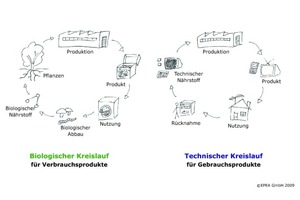  Das „Cradle to Cradle“-Prinzip unterscheidet biologische (rechts) und den technische Kreisläufe (links) 
