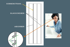  Schematische Zeichnung eines teiltransparenten Kollektors mit drei Glasscheiben und einem teiltransparenten Absorber mit lamellenförmigen Öffnungen 