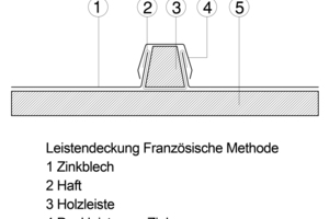  Französische Leistendeckung: Eine Deckleiste auf der Holzleiste verhindert, dass Wasser unter die Zinkbleche gelangen kann 
