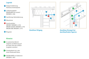  Anschlussdetails bei der Dachdämmung⇥Grafik: Moll Pro Clima 