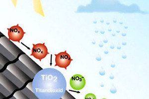  Titandioxid auf der Dachsteinoberfläche (oder auf anderen Materialien) wandelt als Katalysator Stickoxide in relativ ungefährliche Nitrate um 
