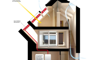  Energiekonzept des ModelHome-Hauses: Neben der kontrollierten Wohnraumlüftung wird auf die natürliche Lüftung gesetztSchematishe Darstellung: Velux 