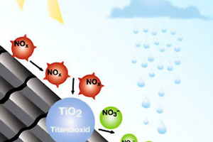  Titandioxid auf der Dachsteinoberfläche (oder auf anderen Materialien) wandelt als Katalysator Stickoxide in relativ ungefährliche Nitrate umGrafik: Nelskamp 
