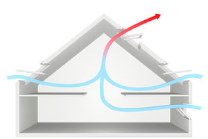  Der Kamineffekt ermöglicht besonders effektives Lüften Während warme und verbrauchte Luft nach oben steigt und durch die Dachfenster abgeführt wird, strömt von unten durch die Fassadenfenster kühle, frische Luft nachGrafik: Velux 