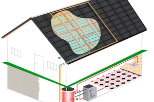  Schematischer Aufbau des Hybrid-Daches: Zum einen wird Strom, zum anderen durch Solarthermie warmes Wasser erzeugt. Im Winter sorgen die Kupfer-Absorber für ein eisfreies DachZeichnung: Aluart Systembau GmbH 