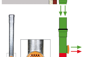  Links: Der Hochleistungs-Sicherheitsüberlauf (orange) am Regenstandrohr sorgt bei Rückstau für Notentwässerung ins Freie 